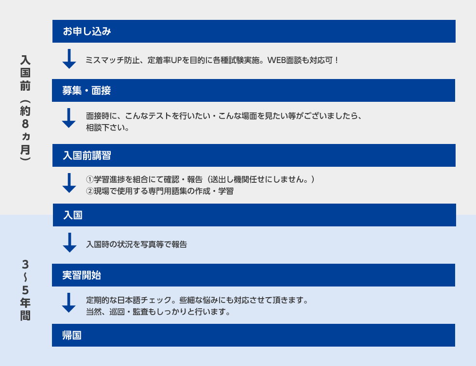 入国前から入国後までの手続き