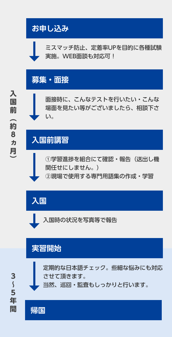 入国前から入国後までの手続き