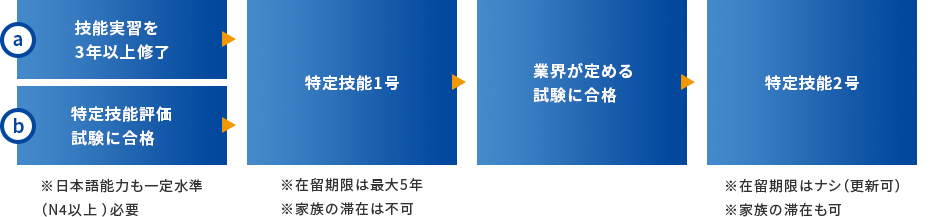 アイデムは、登録支援機関として「外国人材のご紹介」「支援計画の策定・在留資格の申請」「受け入れに係る支援」までワンストップで実施いたします!