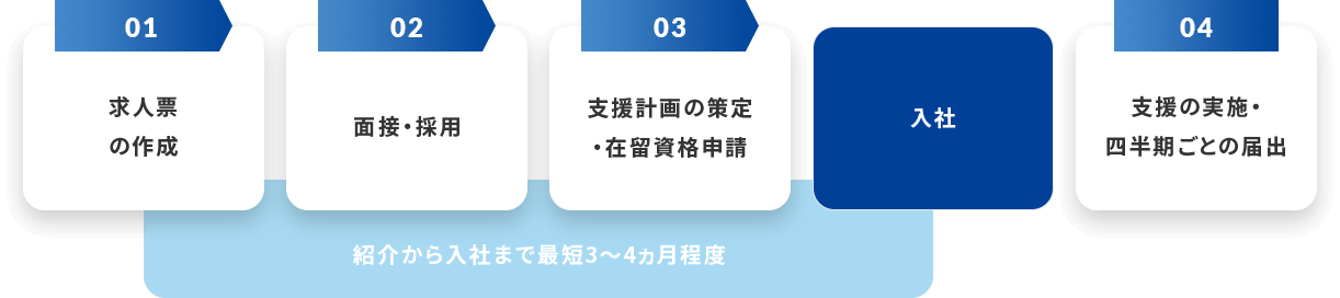 アイデムは、登録支援機関として「外国人材のご紹介」「支援計画の策定・在留資格の申請」「受け入れに係る支援」までワンストップで実施いたします!