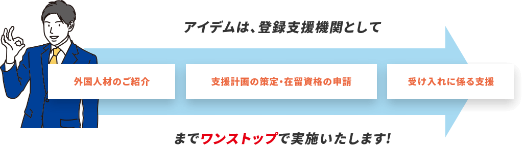 アイデムは、登録支援機関として「外国人材のご紹介」「支援計画の策定・在留資格の申請」「受け入れに係る支援」までワンストップで実施いたします!