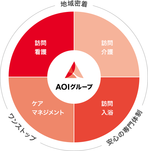 AOIグループ [ 訪問看護、訪問介護、ケアマネジメント、訪問入浴 ] [ 地域密着、ワンストップ、安心の専門体制 ]