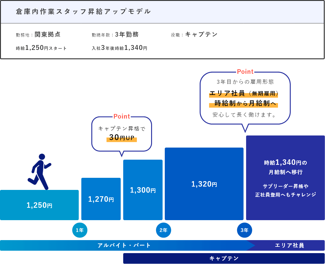 昇給アップモデル