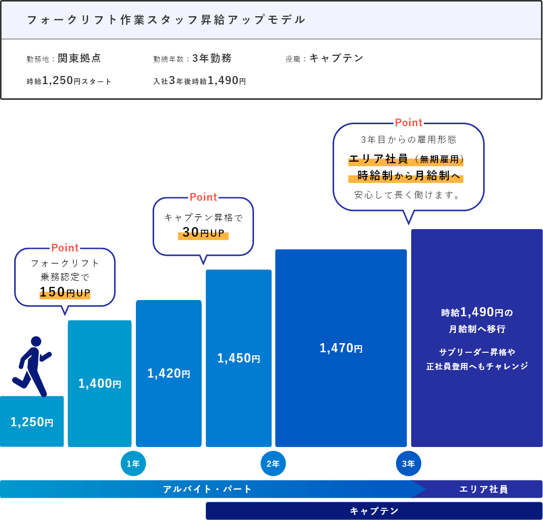 昇給アップモデル