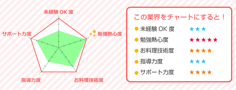 料理学校スタッフのレーダーチャート