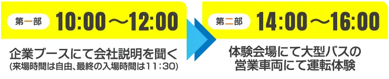 第一部10:00〜12:00/企業ブースにて会社説明を聞く(来場時間は自由/最終の入場時間は11:30)・/第二部14:00〜16:00体験会場にて大型バスの営業車両にて運転体験