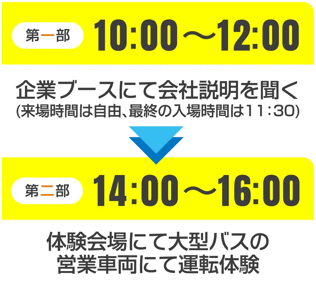 第一部10:00〜12:00企業ブースにて会社説明を聞く(来場時間は自由/最終の入場時間は11:30)・/第二部14:00〜16:00体験会場にて大型バスの営業車両にて運転体験