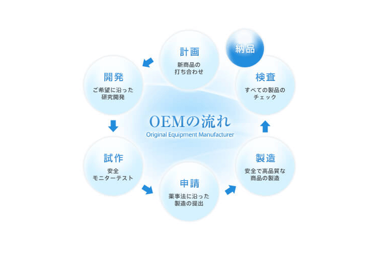 OEM事業