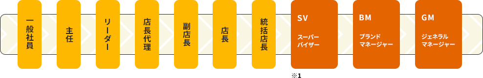 DRGのキャリアステップのフロー図