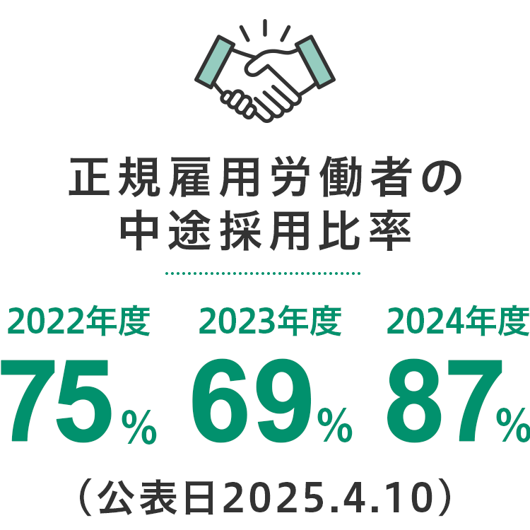 正規雇用労働者の中途採用比率_2024年度87%