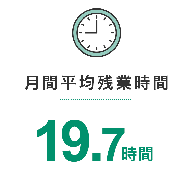 月間平均残業時間_19.7時間