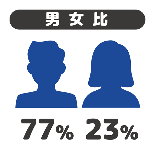 男女比 77% 23%