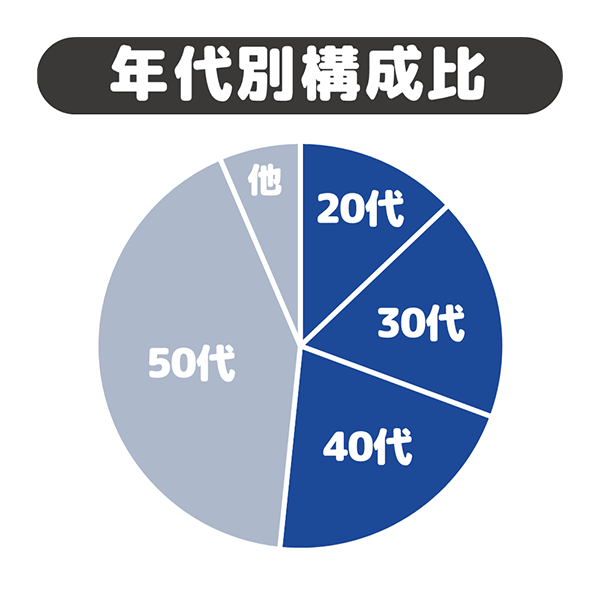 年代別構成比