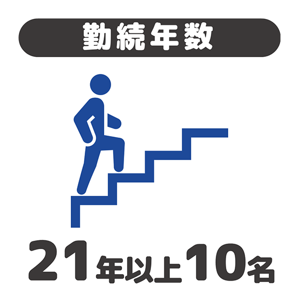 勤続年数 21年以上10名