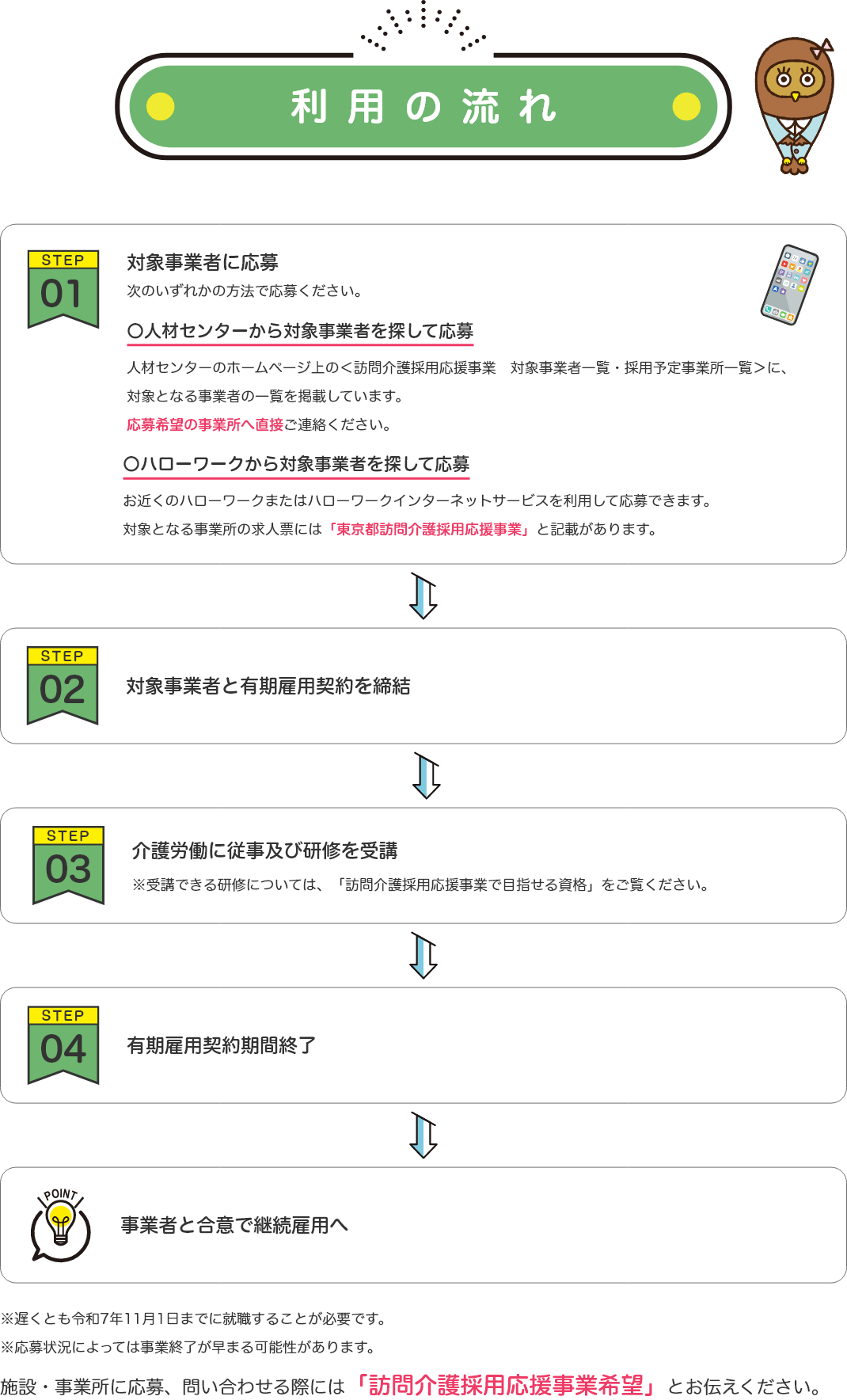 利用の流れをそれぞれステップ番号入りで記載。STEP1、人材センターかハローワークから応募。STEP2、事業者と有期雇用契約を締結。STEP3、介護労働に従事しながら研修を受講。STEP4、有期雇用契約期間終了。その後は事業者と合意で継続雇用へ。