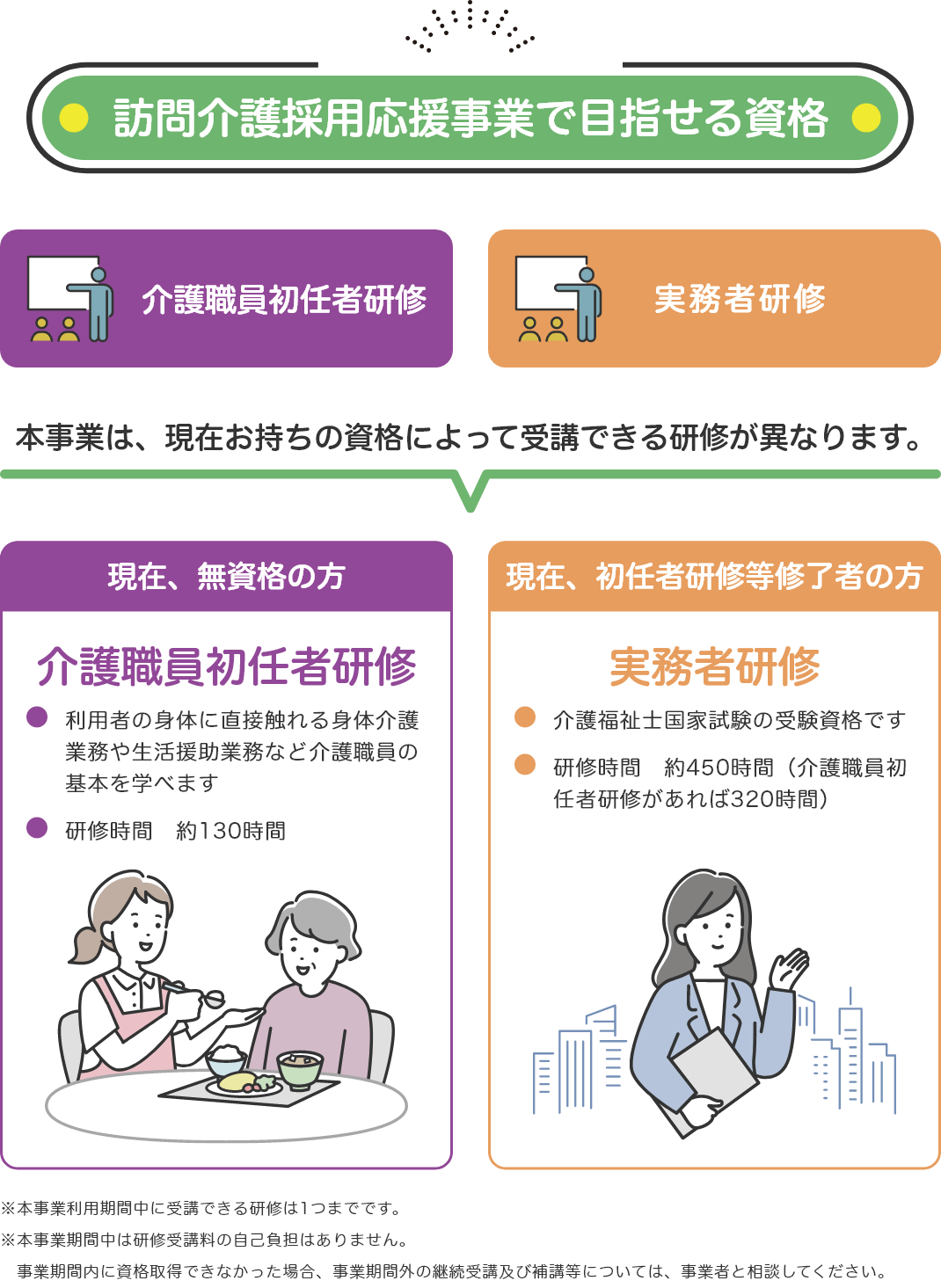 訪問介護採用応援事業で目指せる資格について説明している図。無資格の方は介護職員初任者研修を、初任者研修等修了者の方は実務者研修の研修を受講。