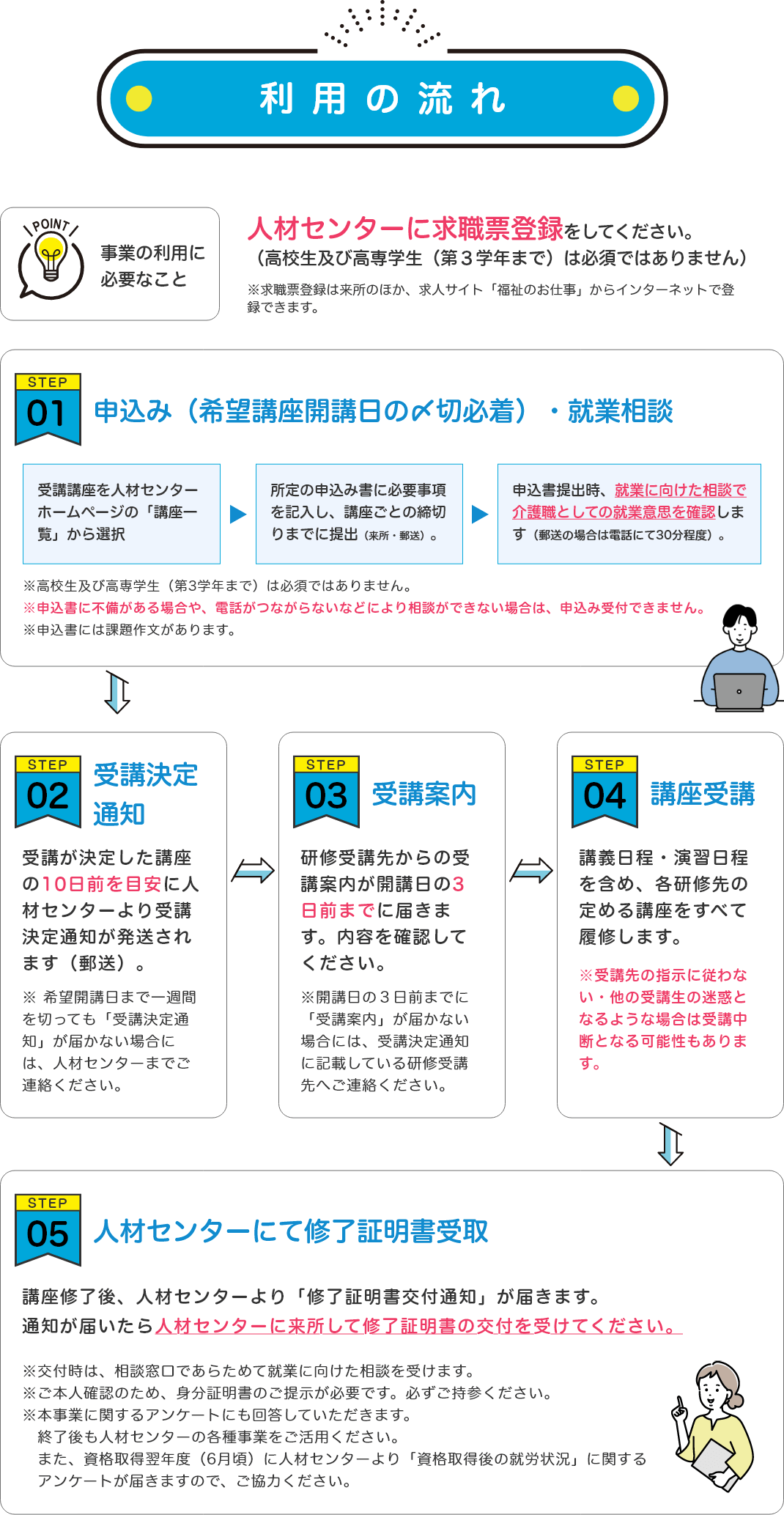 利用の流れ。申込み→受講決定→案内→講座受講→修了証受取。それぞれステップ番号付き、人物イラスト入り。