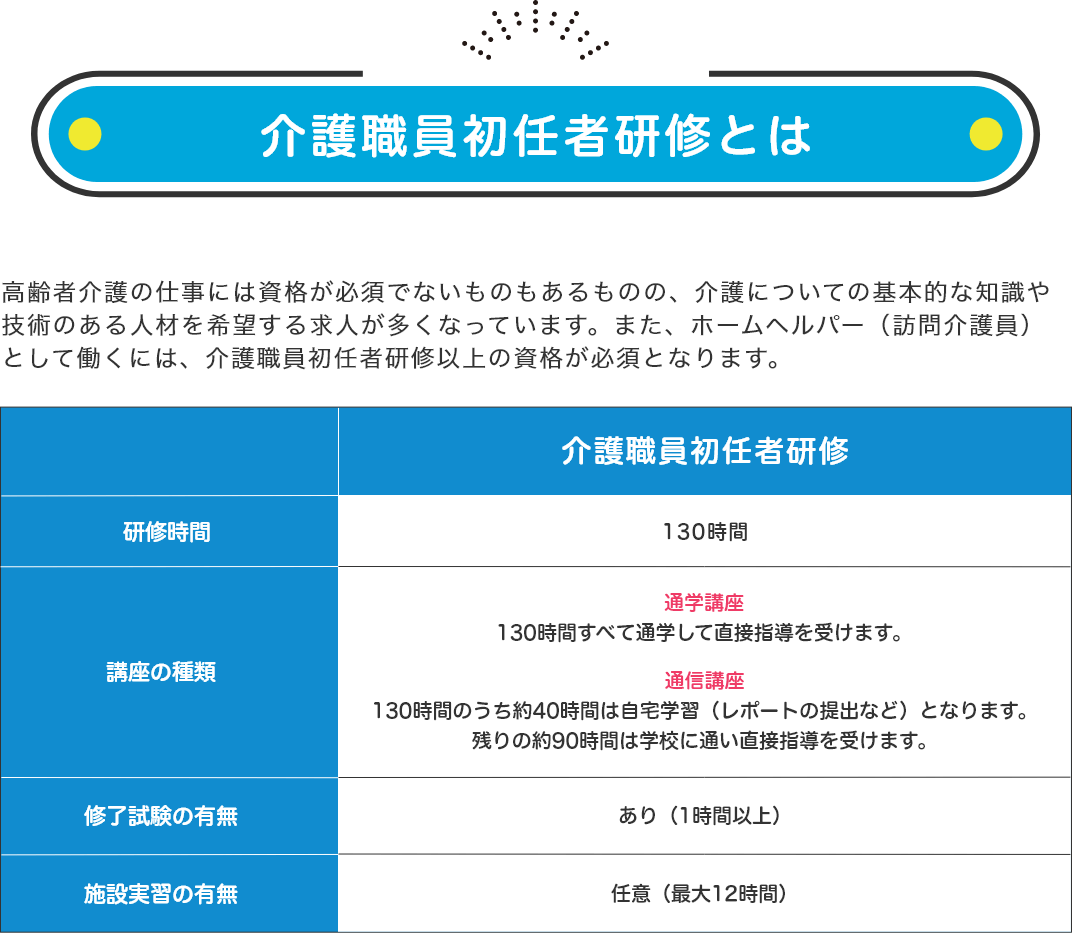 初心者向けの介護職学習研修の比較図。「介護職員初任者研修」は130時間、身体介護と生活援助を学べ、通学または通信併用、修了試験あり、施設実習任意(最大12時間)。「生活援助従事者研修」は59時間、生活援助のみで、通学または通信併用、修了試験あり、施設実習あり(2時間以上)。