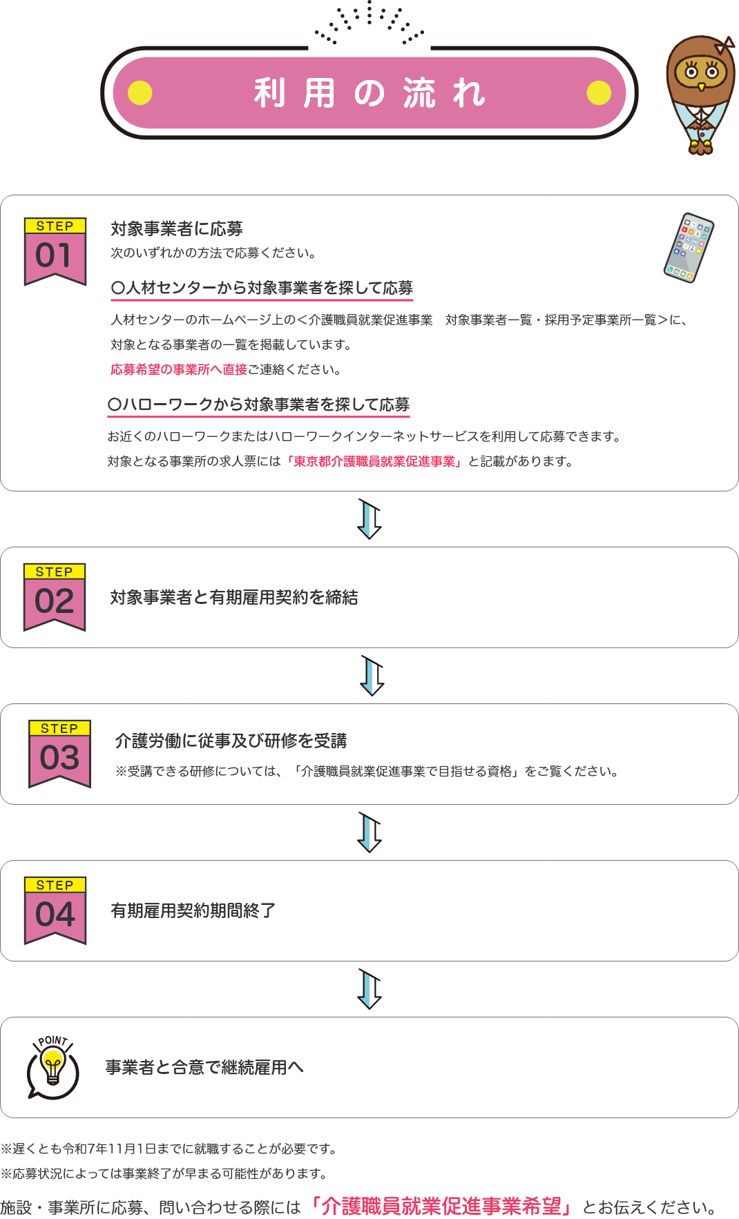 利用の流れをそれぞれステップ番号入りで記載。STEP1、人材センターかハローワークから応募。STEP2、事業者と有期雇用契約を締結。STEP3、介護労働に従事しながら研修を受講。STEP4、有期雇用契約期間終了。その後は事業者と合意で継続雇用へ。
