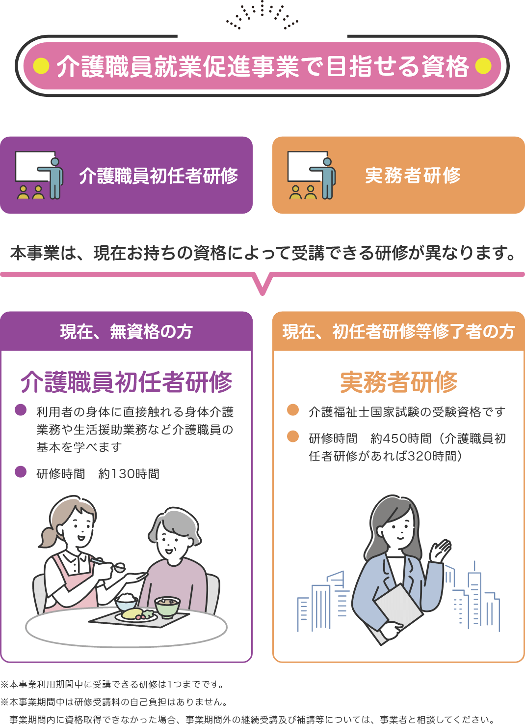 介護職員就業促進事業で目指せる資格について説明している図。無資格の方は介護職員初任者研修を、初任者研修等修了者の方は実務者研修を受講。