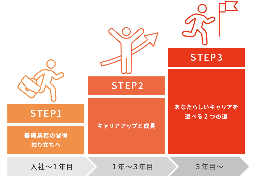 キャリアステップの図