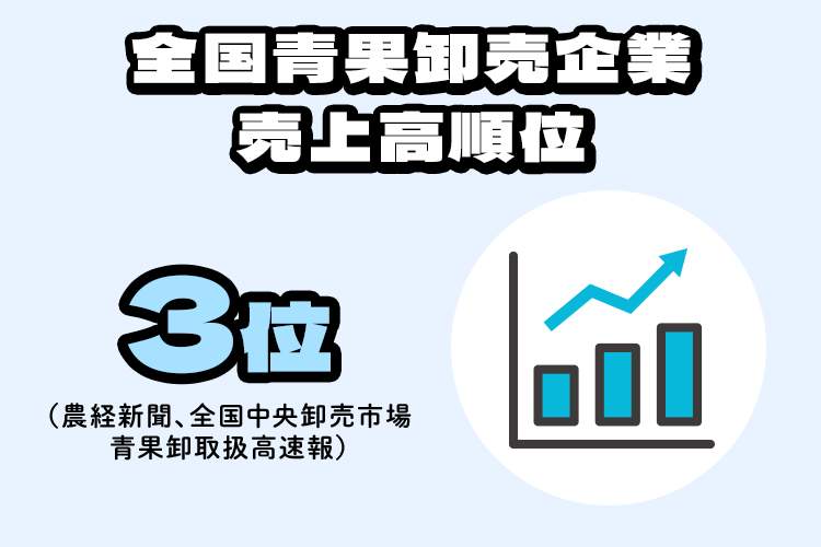全国青果卸売企業売上高順位 3位（農経新聞、全国中央卸売市場青果卸取扱高速報）