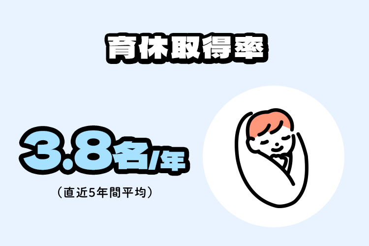 育休取得実績 3.8名/年（直近5年間平均）