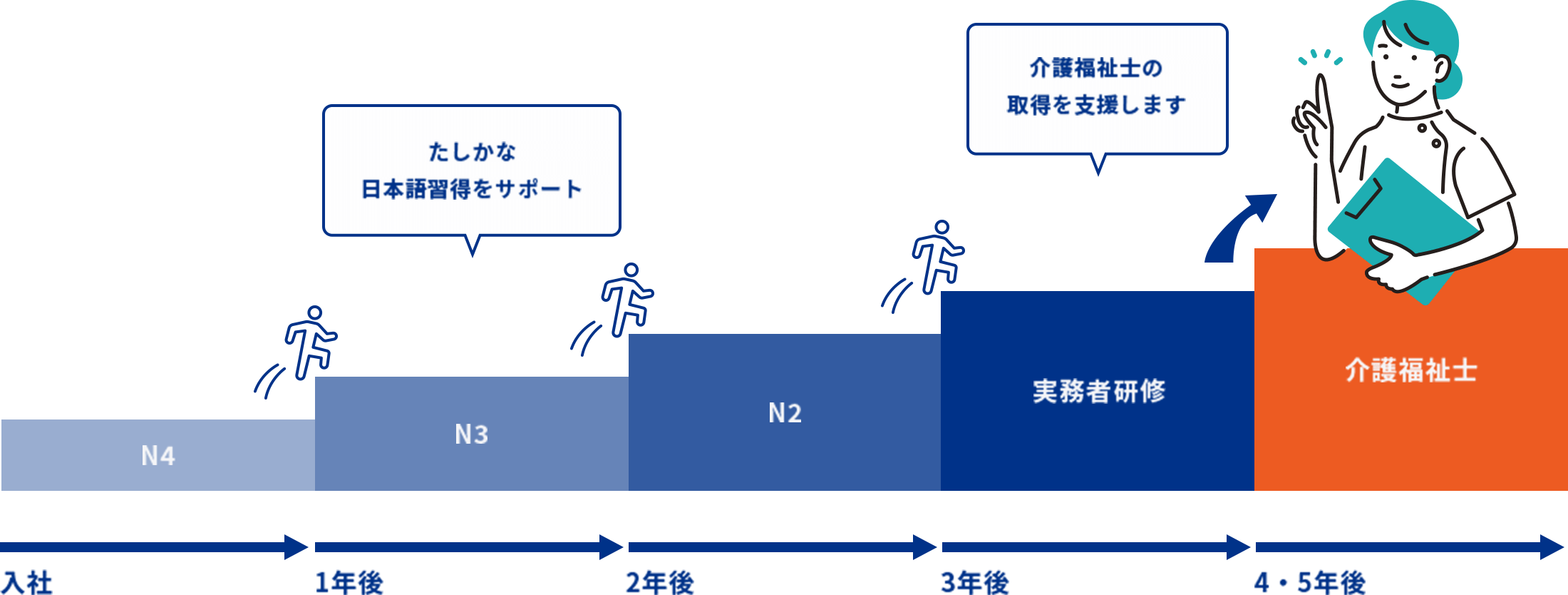 介護福祉士資格取得までの図