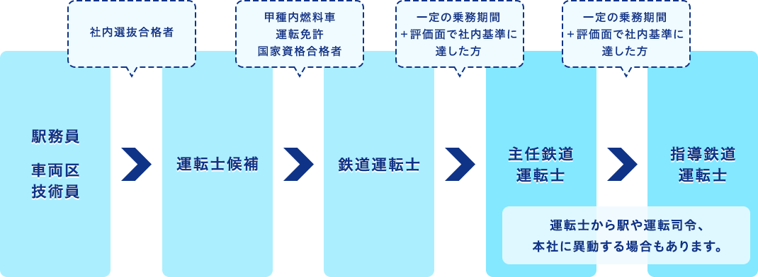 運転士キャリアパスについて
