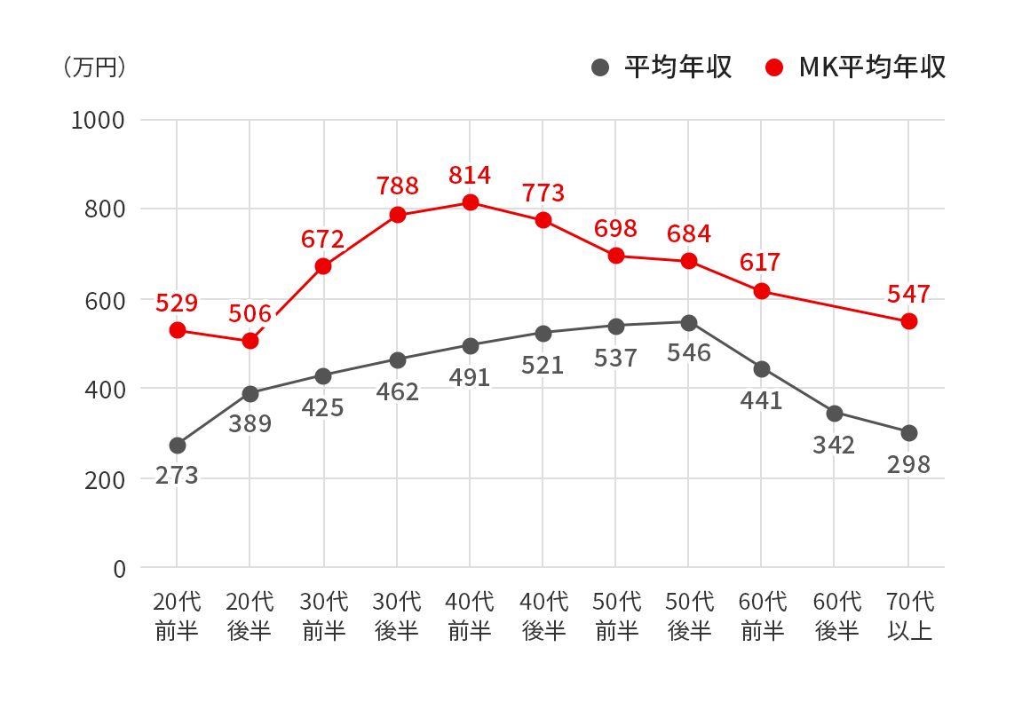 平均年収の折れ線グラフ