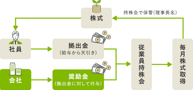 従業員持株会制度