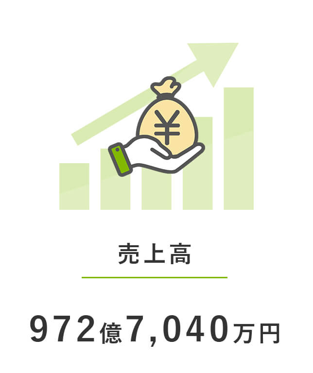 売上高：972億7,040万円