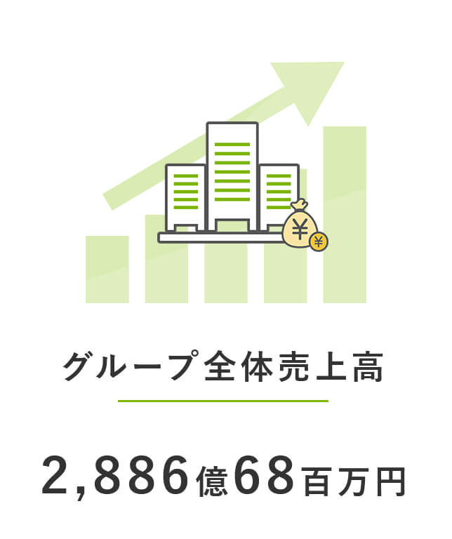 グループ全体売上高：2,886億68百万円