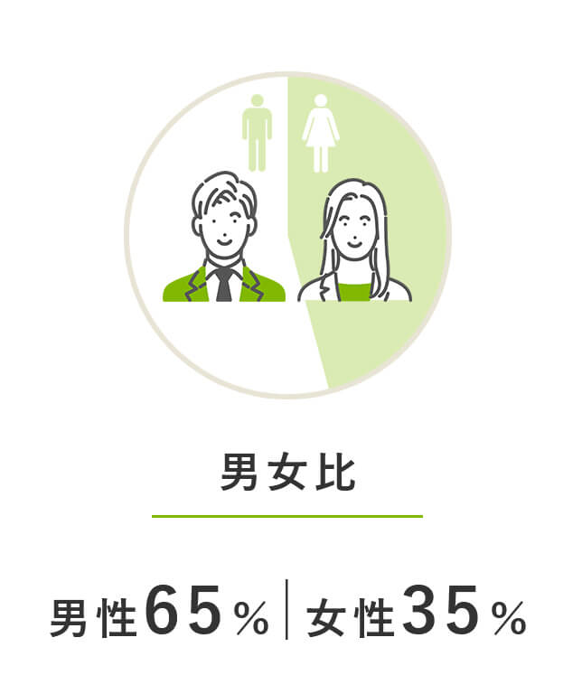 男女比：男性65%|女性35%