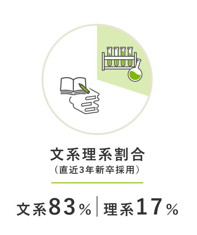 文系理系割合（直近3年新卒採用）：文系83%|理系17%