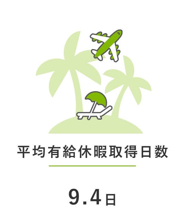 平均有給休暇取得日数：9.4日