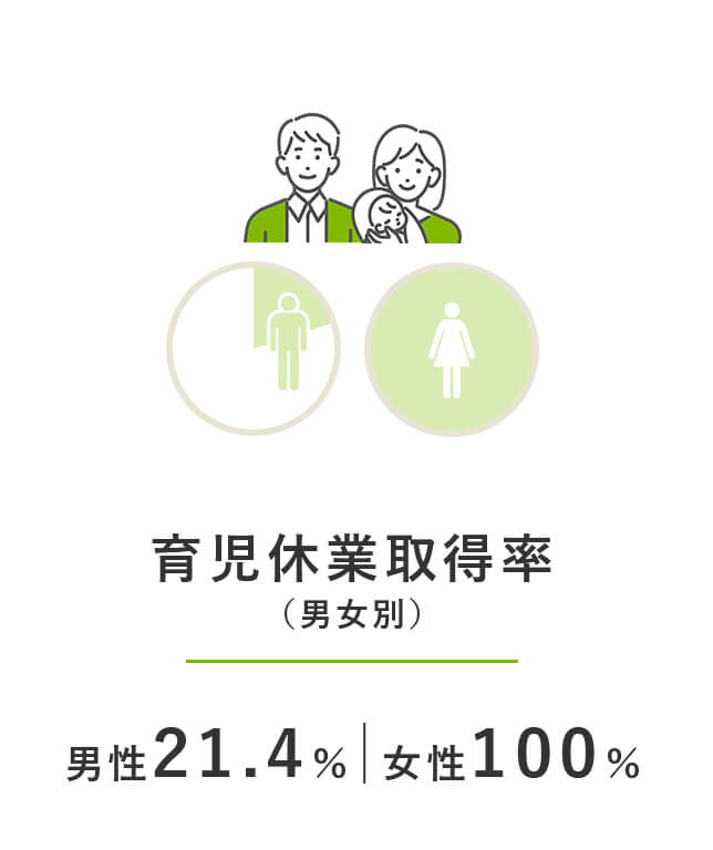 育児休業取得率（男女別）：男性21.4%|女性100%