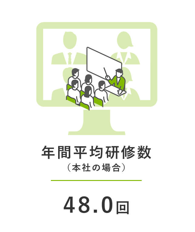年間平均研修数（本社の場合）：48.0回