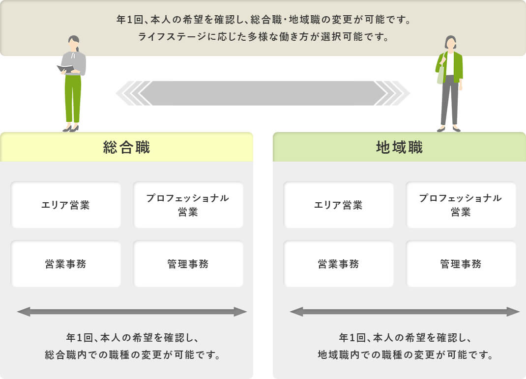 ジョブローテション制度