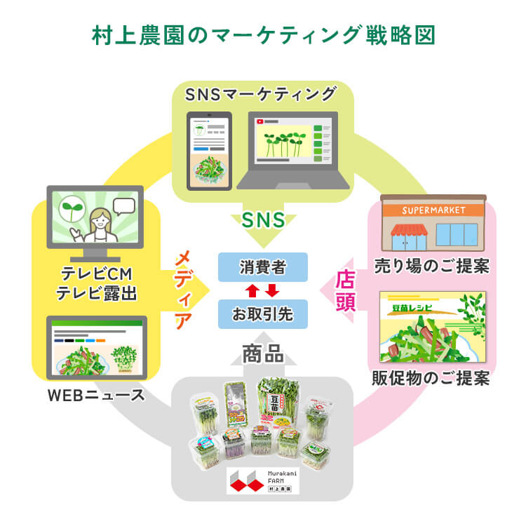 村上農園のマーケティング戦略図