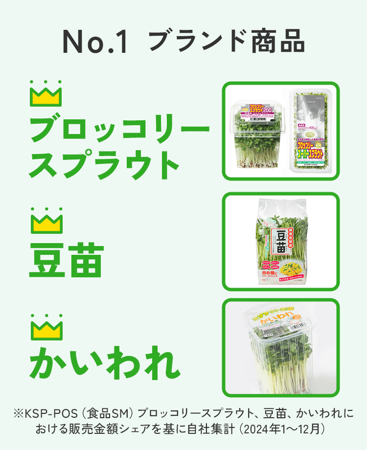 No.1 ブランド商品　ブロッコリースプラウト　豆苗　かいわれ　※KSP-POS（食品SM）ブロッコリースプラウト、豆苗、かいわれにおける販売金額シェアを基に自社集計（2024年1～12月）