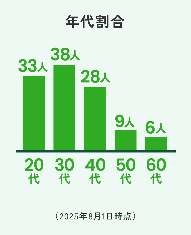 年代割合　20代33人、30代38人、40代28人、50代9人、60代6人　（2025年8月1日時点）