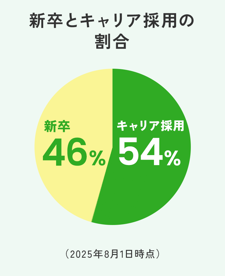新卒とキャリア採用の割合　新卒46％：キャリア採用54％（2025年8月1日時点）