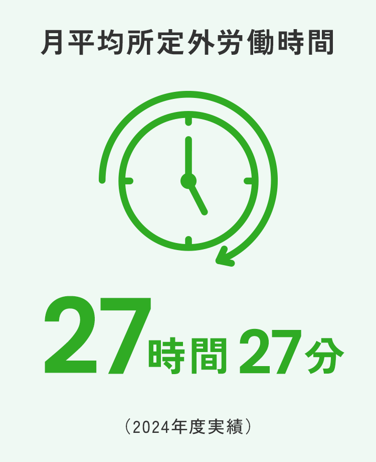 月平均所定外労働時間　27時間27分　（2024年度実績）