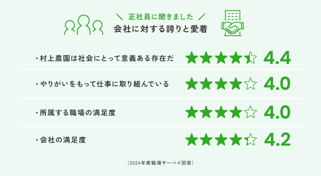 「正社員に聞きました」会社に対する誇りと愛着　・村上農園は社会にとって意義ある存在だ　4.4／5.0　・やりがいをもって仕事に取り組んでいる　4.0／5.0　・所属する職場の満足度　4.0／5.0　・会社の満足度　4.2／5.0　（2024年度職場サーベイ回答）