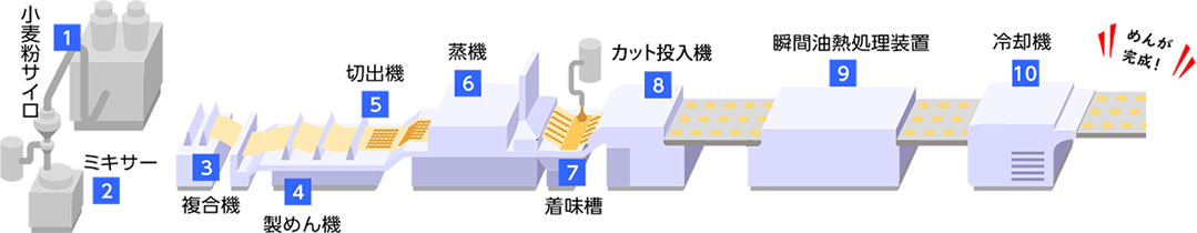 製めん工程イラスト
