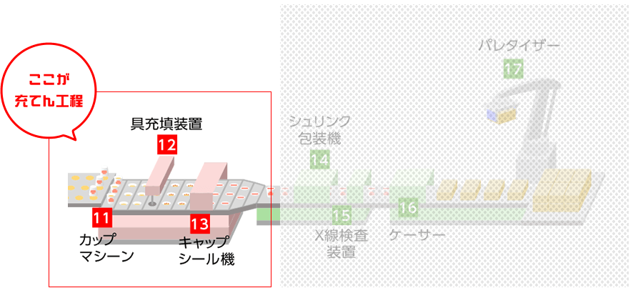 充てん工程イラスト