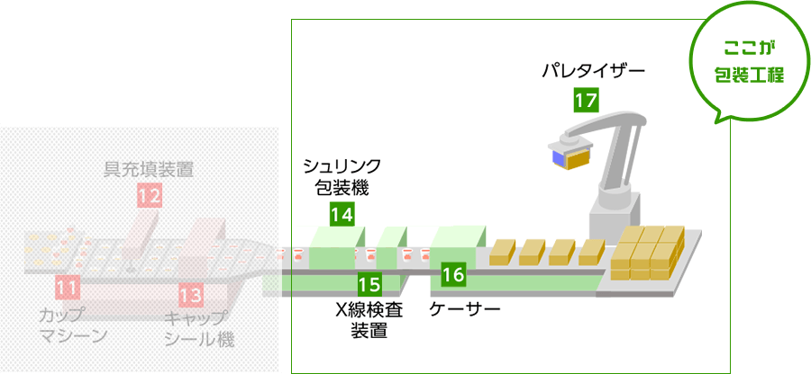 包装工程イラスト