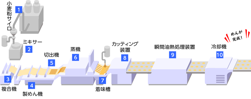 製めん工程