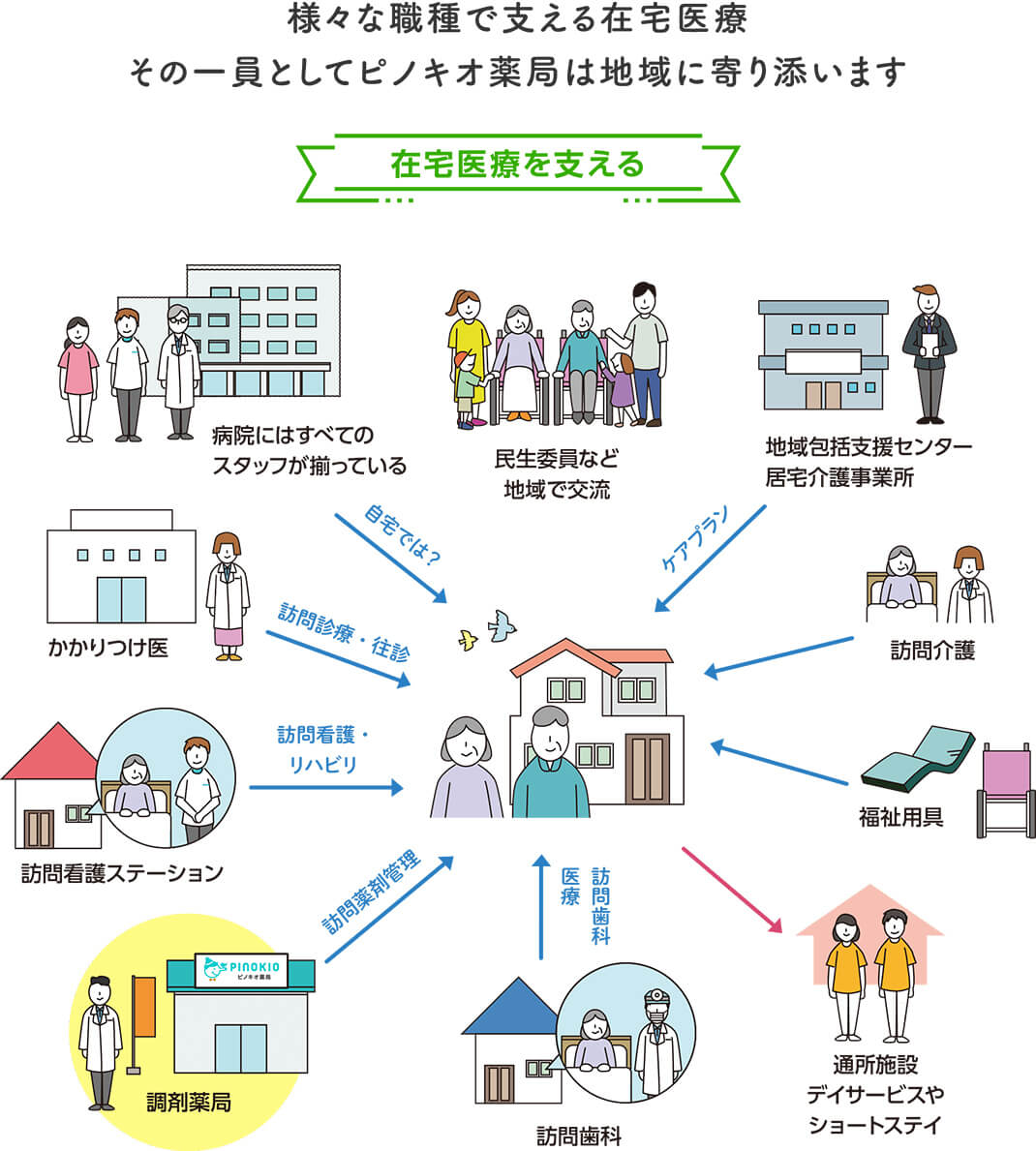 様々な職種で支える在宅医療 その一員としてピノキオ薬局は地域に寄り添います
